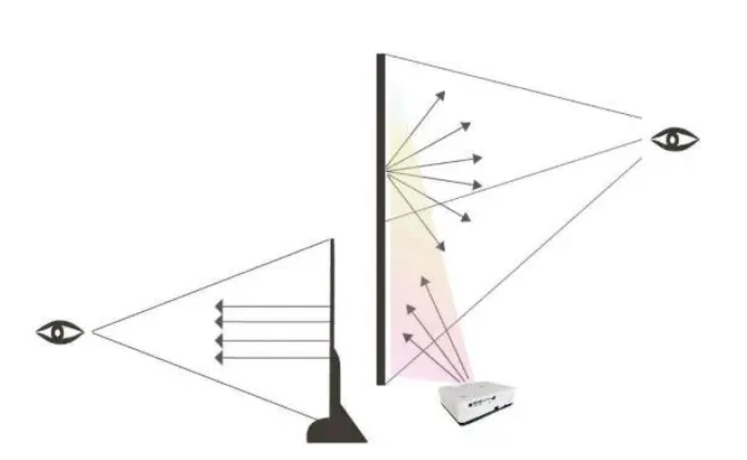 Projetor mais proteção ocular do que computador, tv, quadro eletrônico(图1)